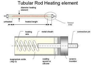 Cross Section showing Rod Element Construction
